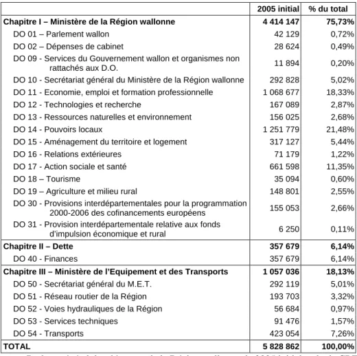 Tableau 8 : Les dépenses de la Région wallonne au budget 2005 initial  (en milliers de EUR) 