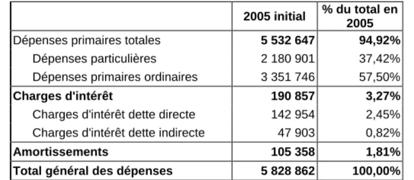 Tableau 10 : Dépenses primaires particulières de la Région wallonne, pour les budgets 2004 initial et  ajusté ainsi que pour 2005 initial (en milliers de EUR) 