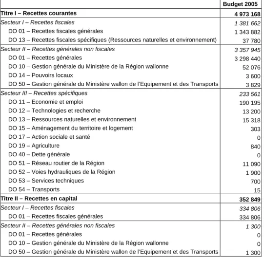 Tableau 1 : Recettes de la Région wallonne par division organique au budget 2005 initial  (en milliers de EUR) 