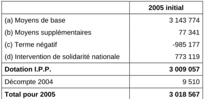 Tableau 4 : Décomposition de la dotation I.P.P. de 2005 initial (en milliers de EUR)  