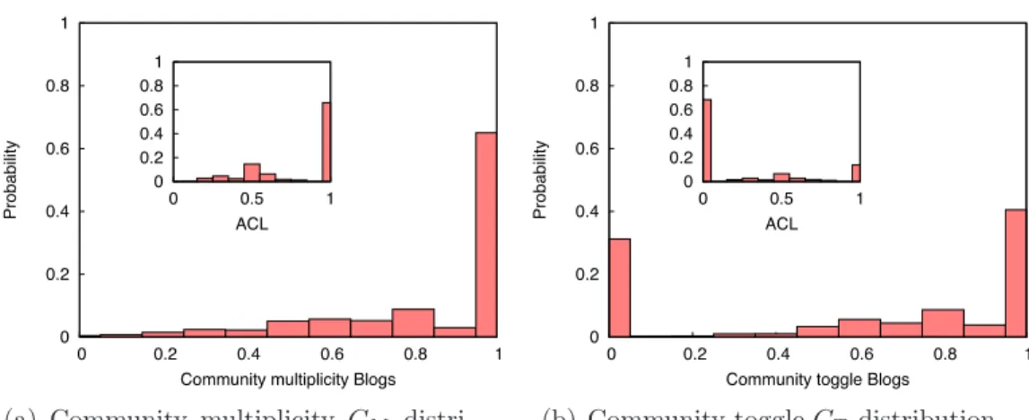Figure 10: Binned distributions of community multiplicity or toggle indices for all nodes.