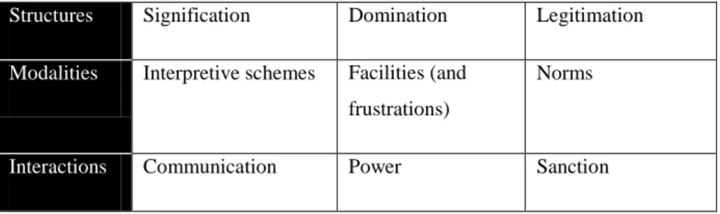 TABLE 11THE THREE DIMENSIONS OF STRUCTURE, ADAPTED FROM GIDDENS (1984)  Structures  Signification  Domination   Legitimation  Modalities  Interpretive schemes   Facilities (and 