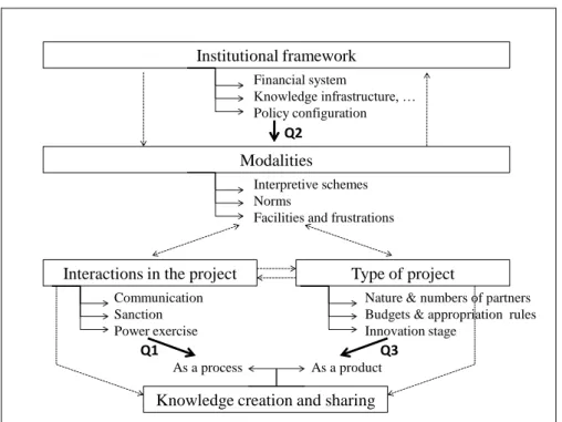 FIGURE 3 LOGICAL LINKS BETWEEN THE THREE RESEARCH QUESTIONS 