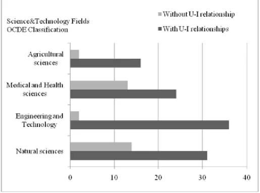 FIGURE 4 UNIVERSITY-INDUSTRY LINKS IN BELGIAN ACADEMIC LABORATORIES