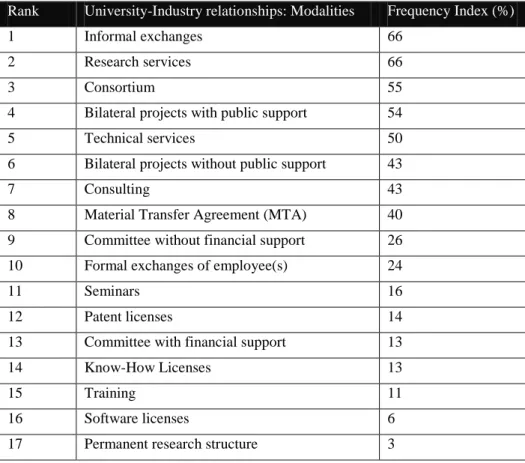 TABLE 2 BELGIAN UNIVERSITY-INDUSTRY LINKS: PRIVILEGED MODALITIES   Rank  University-Industry relationships: Modalities  Frequency Index (%) 