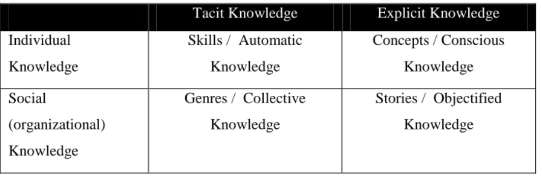 TABLE 7 LEVELS OF KNOWLEDGE, ADAPTED FROM (SPENDER 1996, COOK &amp; BROWN  1999) 