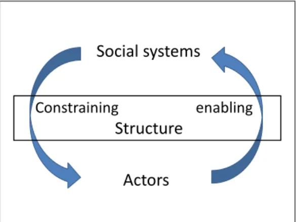 FIGURE 7 THE DUALITY OF STRUCTURE, ADAPTED FORM NIZET (2007) 
