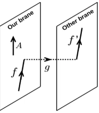 FIG. 1: Naive view of the induced transfer of a fermion (a neutron for instance) between two branes