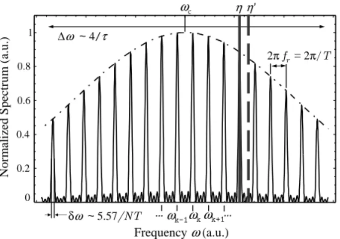 FIG. 3: Naive view of the frequency comb related to the spectrum of the pulsed coherent source