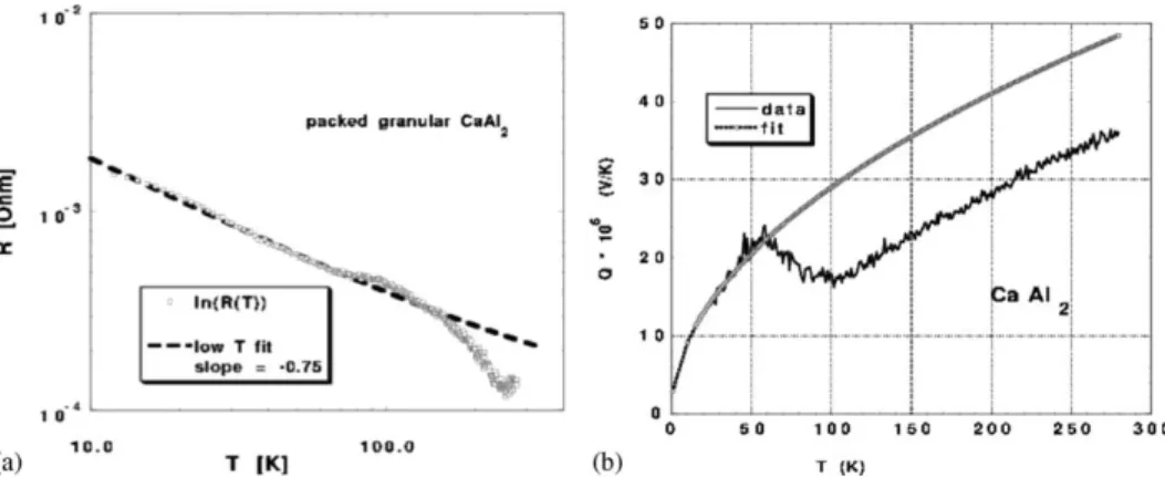 Fig. 7. (a) Electrical resistance R vs. temperature T of a densely packed granular CaAl 2 on a log–log plot, with a low-temperature ﬁt to RðTÞ / T 3=4 