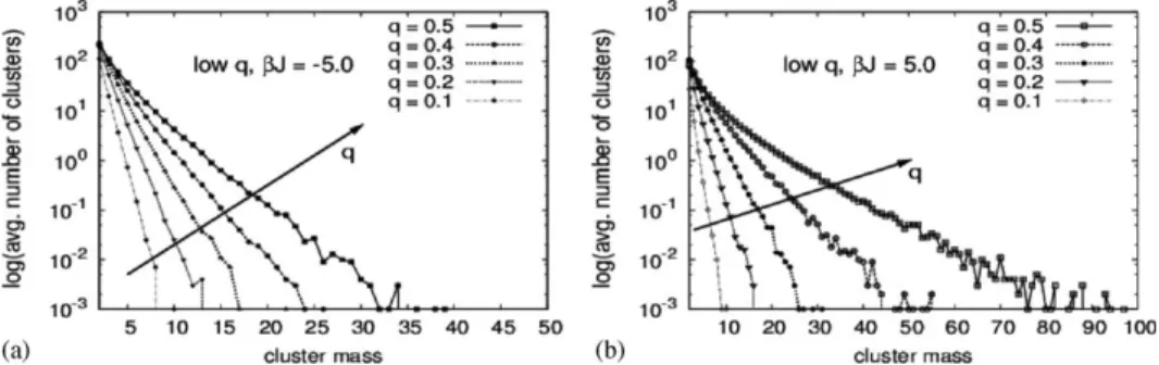 Fig. 3. Semilog plots of the cluster size distribution for low q values: (a) bJ ¼ 5, (b) bJ ¼ 5