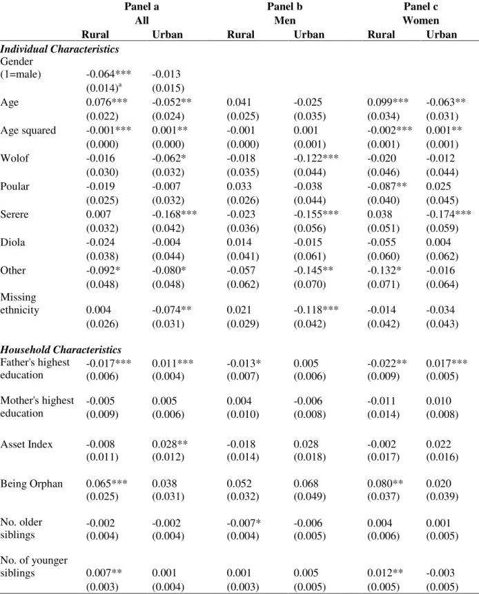 TABLE 3 Marginal Effects of multinomial logit models by rural and urban destinations 