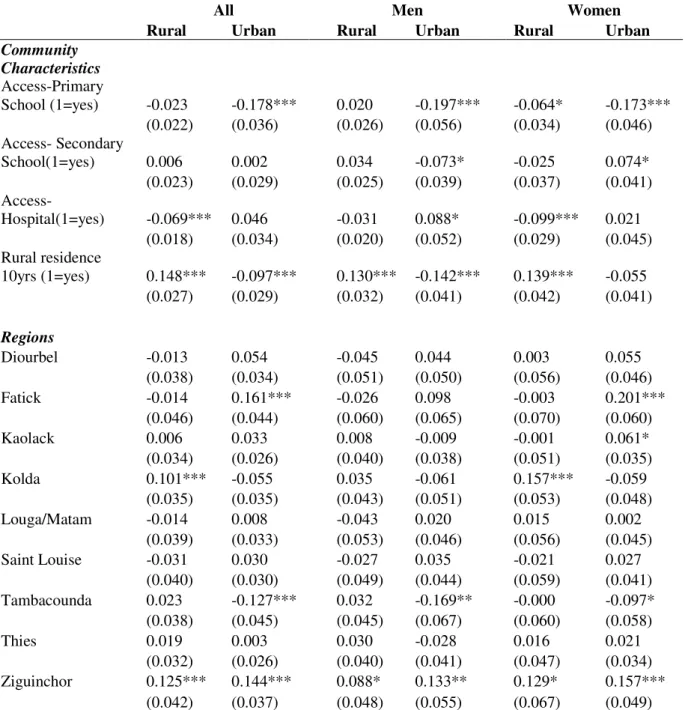 TABLE 3 Marginal Effects of multinomial logit models by rural and urban destinations                (continued)