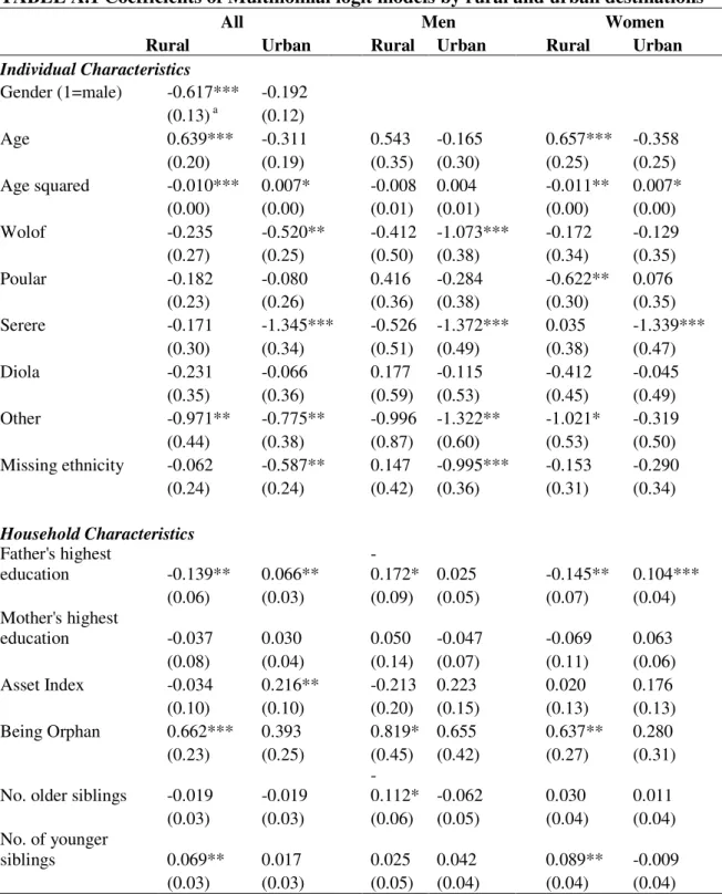 TABLE A.1 Coefficients of Multinomial logit models by rural and urban destinations