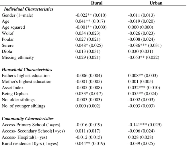 TABLE A4 Multinomial logit models excluding temporary migrants  (Marginal  effects)  Rural  Urban    Individual Characteristics             Gender (1=male)  -0.022** (0.010)     -0.011 (0.013)     Age  0.041** (0.017)     -0.019 (0.020)      Age squared   