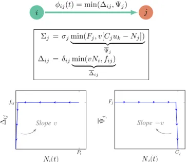 Fig. 2: An example illustrating the flow φ ij (t) from origin i to destination j in terms of supply of j and demand of i with respect to j