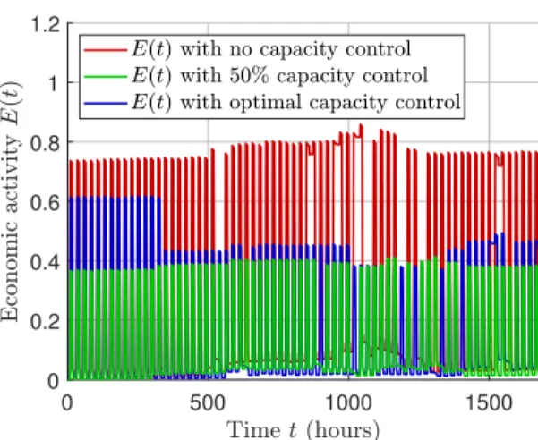 Fig. 7: Reduction of the number of infected cases I(t) by controlling the operating capacities via optimal capacity control policy u opt .
