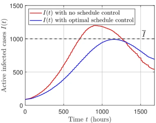 Fig. 9: Reduction of the number of active infected cases I(t) by controlling destination schedules and mobility windows via optimal schedule control policy s opt .