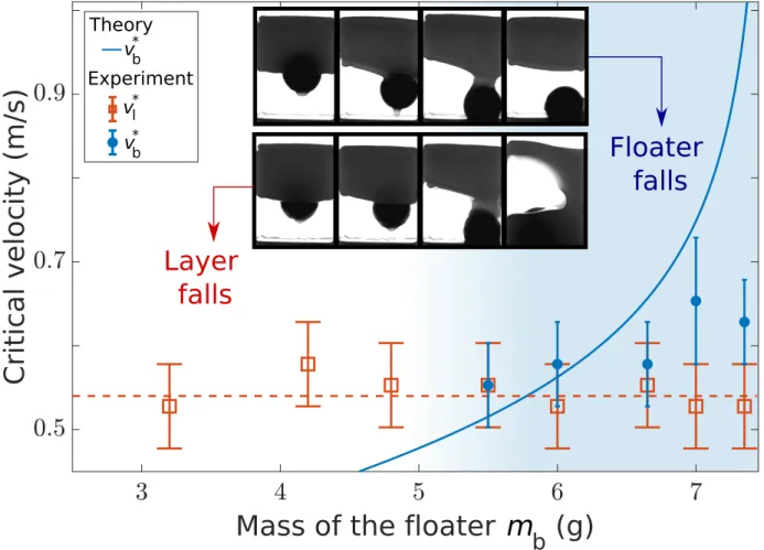 Figure 3 Floater and liquid layer stability. Critical velocities for the stability of the liquid layer  