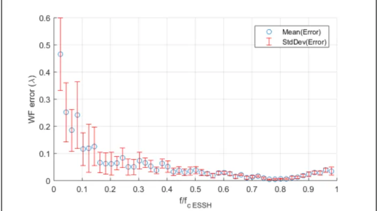 Figure 3. ESSH WF measurement accuracy for 3rd order aberrations as compared with the reference SH