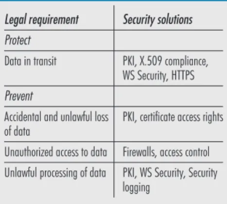 Table 1 Legal requirements and security solutions used in GEMSS