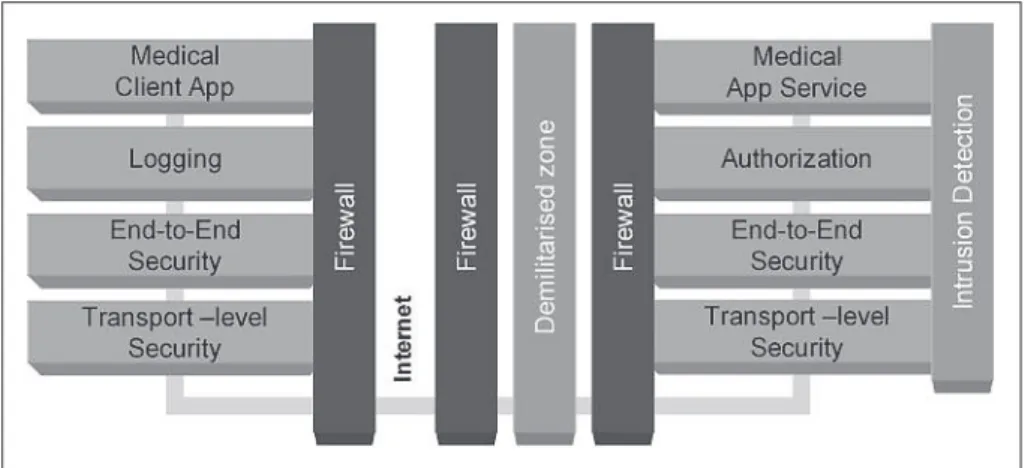 Fig. 1 Overview of the GEMSS security infrastructure184