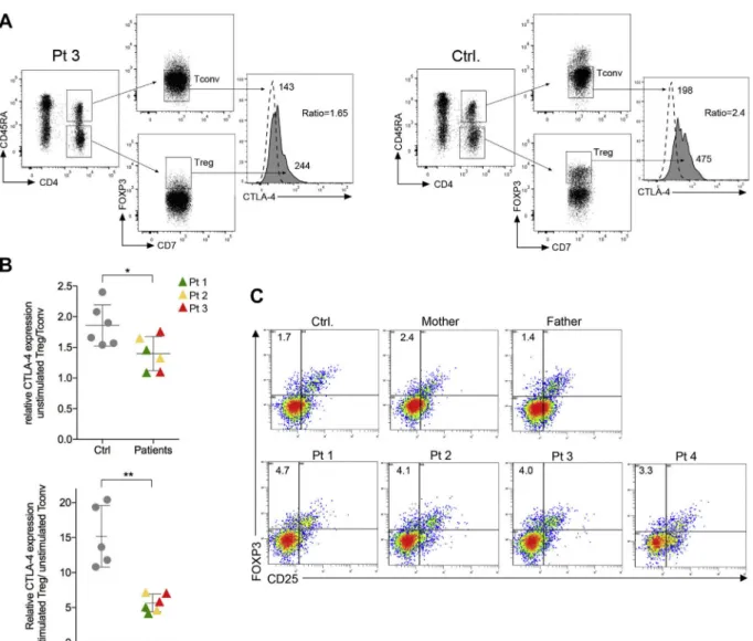 FIG E3. Characterization of Treg cells from patients 1, 2, 3, and 4 (Pt 1, Pt 2, Pt 3, Pt 4)