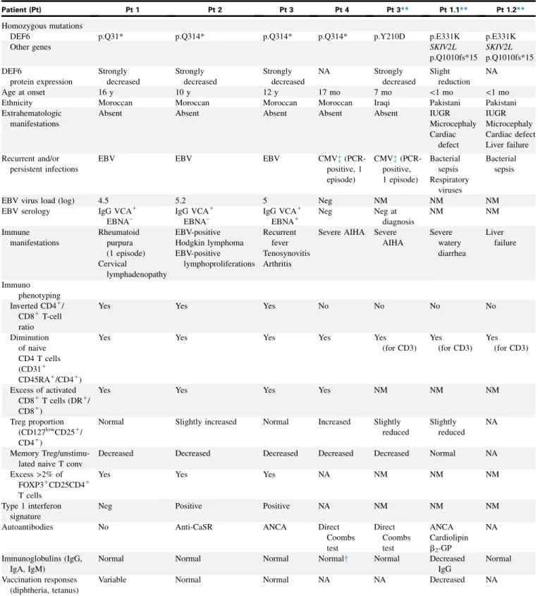 TABLE I. Clinical phenotypes and immunologic parameters of patients with DEF6 homozygous mutations