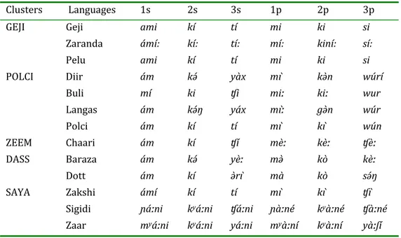 TABLE  : SBW )NDEPENDENT PRONOUNS 