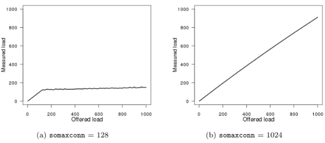 Figure 1: Measured load against offered load, before and after tuning it is very close to l in a run in which the client is able