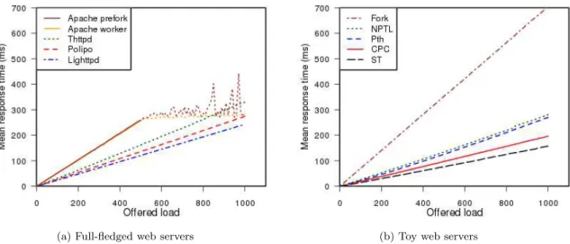 Figure 2: Web servers comparison