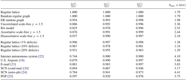 TABLE I. The entropies of random walks with no information, h(π 0 ), and with local information, respectively, on nearest, h(π 1 ), and next-nearest neighbors, h(π 2 ), are compared to the maximal possible entropy h max = h(π) = ln λ on different graph mod