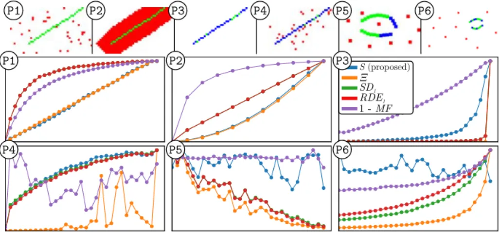 Fig. 2 (top row) The six types of contour perturbation P1-P6 with TP in green, FP in red, FN in blue and TN in white