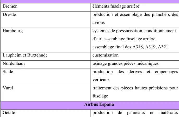 Tableau 1. Spécialisation des principaux sites de production d’Airbus SAS  Airbus Deutschland 