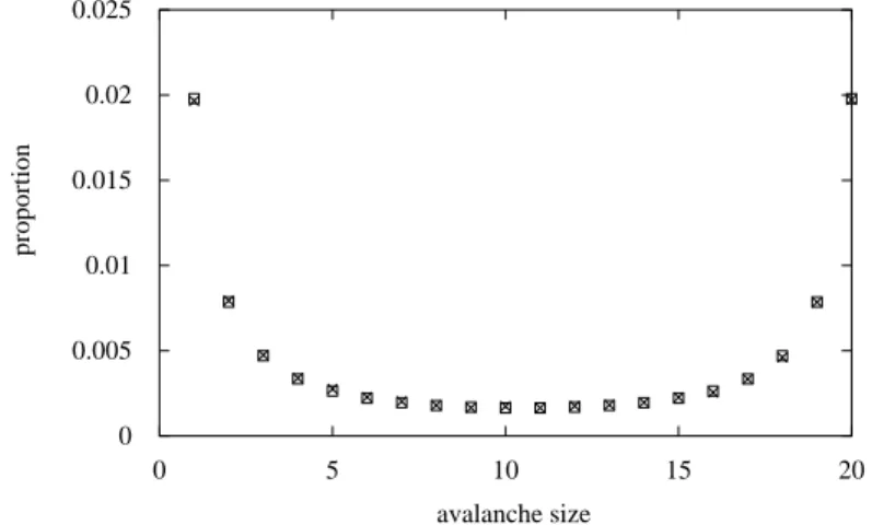 Figure 8: Distribution of principal avalanches on K 21 : theoretical prediction (square) and experiments (cross).