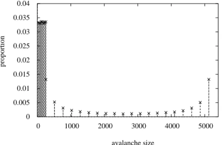 Figure 10: Avalanche distribution for L 10,20 : expected result (dashed line), and experiments over 10 6 computations (cross).