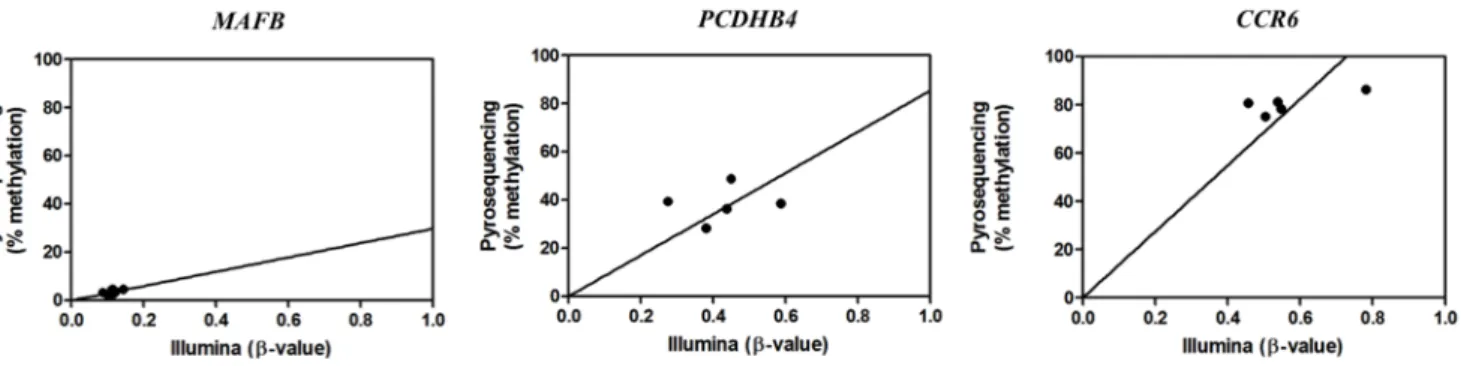 Figure 6. CpG pyrosequencing-based validation of Illumina 450K array results. DNA methylation of blood leukocyte gDNA of 5 volunteers was bisulfite treated and amplified by specific biotinylated primer sets for respectively a highly methylated CpG probe re