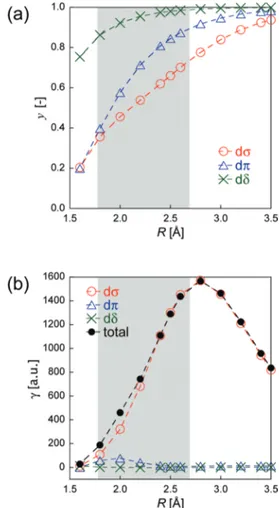 Figure 1. Eﬀects of the bond length (R) on the UHF diradical character (y) (a) and on the UCCSD longitudinal second hyperpolarizability (γ) (total) (b) of Cr(II)Cr(II) as well as on their dσ, dπ, and dδ orbital contributions