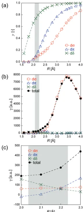 Figure 2. Eﬀects of the bond length (R) on the UHF diradical character (y) (a) and on the UCCSD second hyperpolarizability (γ) (total) (b,c) of Mo(II)Mo(II) as well as on their dσ, dπ, and dδ orbital  contribu-tions