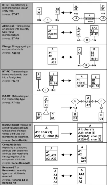 Figure 2. Major generic schema transforma- transforma-tions with their inverse. Entity type and  at-tribute names as well as cardinalities a,b,c, d must be replaced with actual values.