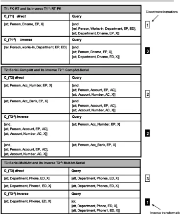 Table 2. Examples of construct representa- representa-tion (EP, ED and ID represent variables).