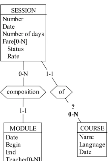 Figure 4 - Integrated Conceptual Schema before analysis1-1 ? 0-Nof0-N1-1compositionSESSIONNumberDateNumber of daysFare[0-N]StatusRateMODULEDateBeginEndTeacher[0-N] COURSEName LanguageDate