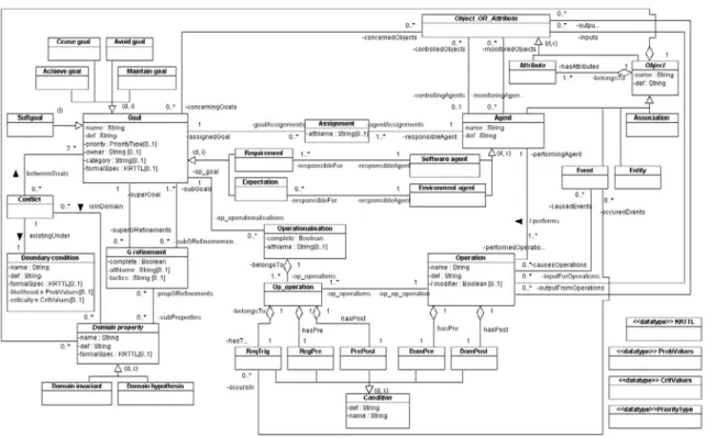 Fig. 1. Our meta-model for KAOS goal model 