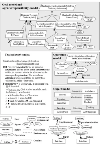Fig. 2. Fragment of the KAOS model for the London Ambulance Service system (adapted from [2])  A  goal  is a prescriptive assertion that captures an objective which the system-to-be should meet [1, 2]