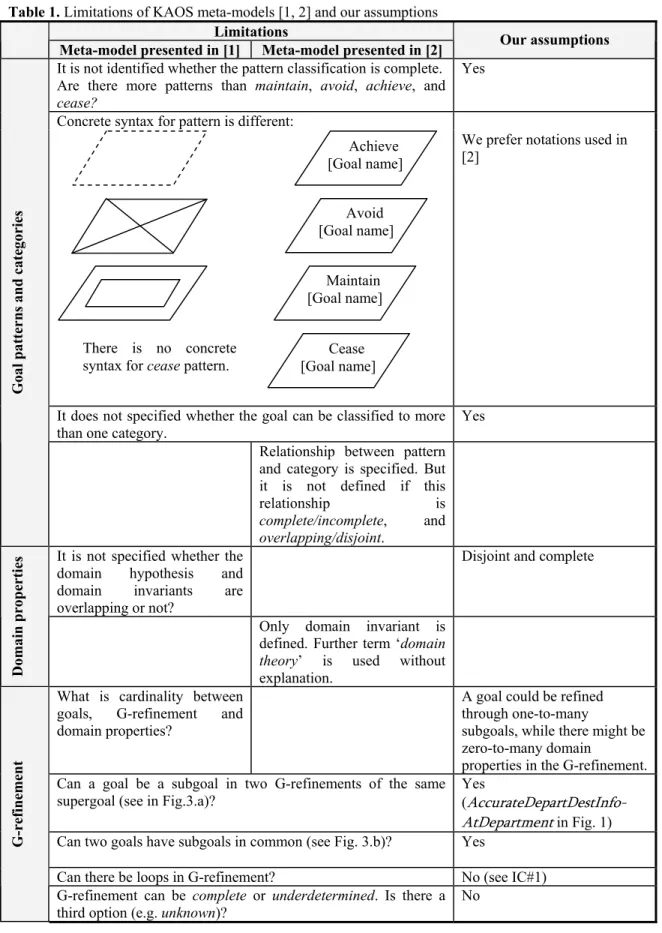 Table 1. Limitations of KAOS meta-models [1, 2] and our assumptions  Limitations 