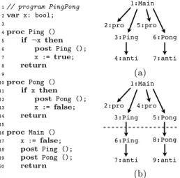 Fig. 5. Experimental results with Alive . Here K indicates the delay-bound, and N the recursion-depth bound.