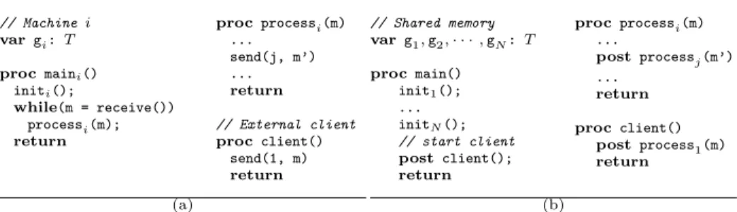 Fig. 9. (a) A generic distributed program with N machines. (b) A semantically equiva- equiva-lent shared-memory asynchronous program with a single task buffer.