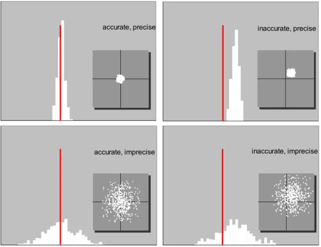 Fig. 3. Histogram of x-coordinates of 500 hypothetical landmarks placed at  the theoretically true coordinate position indicated by the red line
