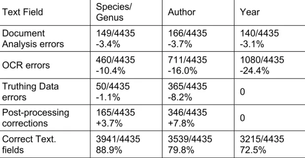Table 1. Error Analysis for Pyraloidea Dataset of 4435 card images  Text Field  Species/ 