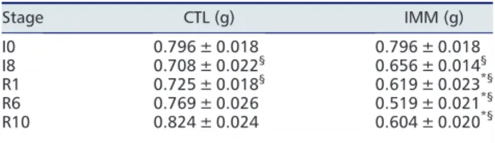 Table 2 Tibialis muscle mass following immobilization and remobilization Stage CTL (g) IMM (g) I0 0.796 ± 0.018 0.796 ± 0.018 I8 0.708 ± 0.022 § 0.656 ± 0.014 § R1 0.725 ± 0.018 § 0.619 ± 0.023 *§ R6 0.769 ± 0.026 0.519 ± 0.021 *§ R10 0.824 ± 0.024 0.604 ±